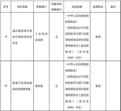 这项资质被全部取消 发改委 4月1日起,废止9件建设领域规章和行政规范性文件