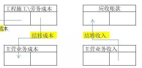 建筑企业公司代理记账到底用不用合同履约成本科目 代理记账会计该如何做分录